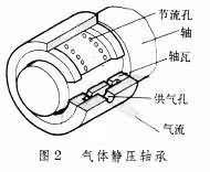 气体润滑轴承