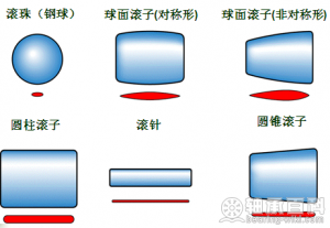 轴承滚子类型