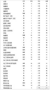 GB标准钢号中所采用的缩写字母及其涵义