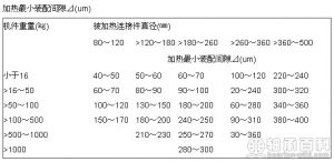 加热最小装配间隙