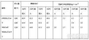 常用冷挤压高速钢经过淬火和不同温度回火热处理后的硬度和冲击韧性