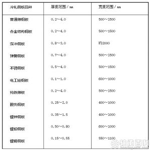 表l-4冷轧钢板的品种和规格