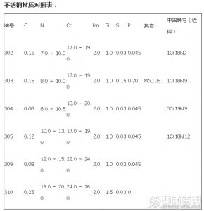不锈钢材质对照表