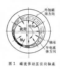 磁流体轴承 磁流体轴承